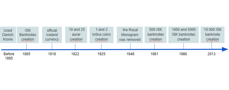 History of the currency of Iceland 